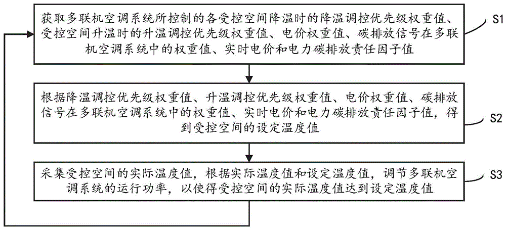 一种多联机空调系统的低碳运行控制方法和装置