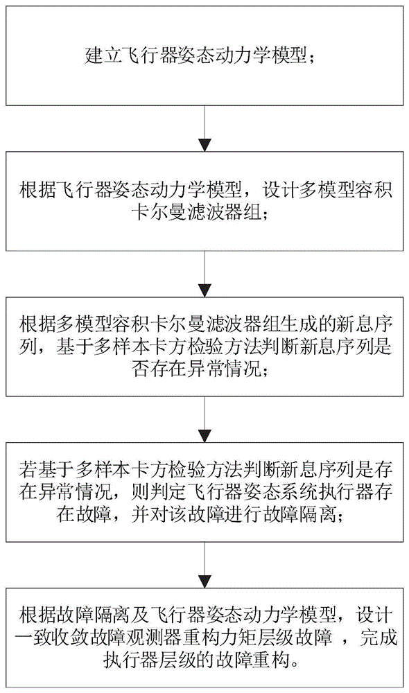 一种针对飞行器姿控系统执行器的故障诊断方法