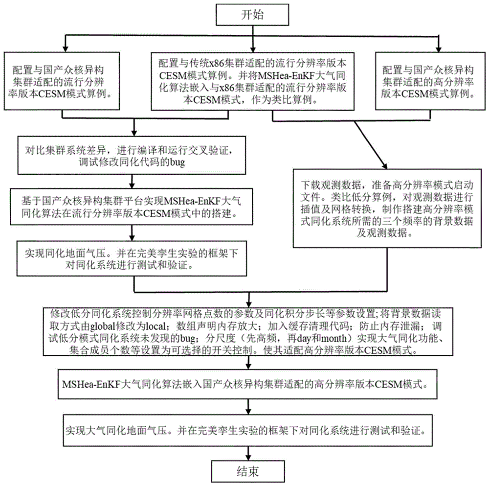 新型高效多尺度同化系统在高分辨率CESM中的应用