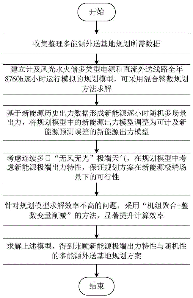 一种可考虑新能源极端出力特性的多能源外送基地规划方法