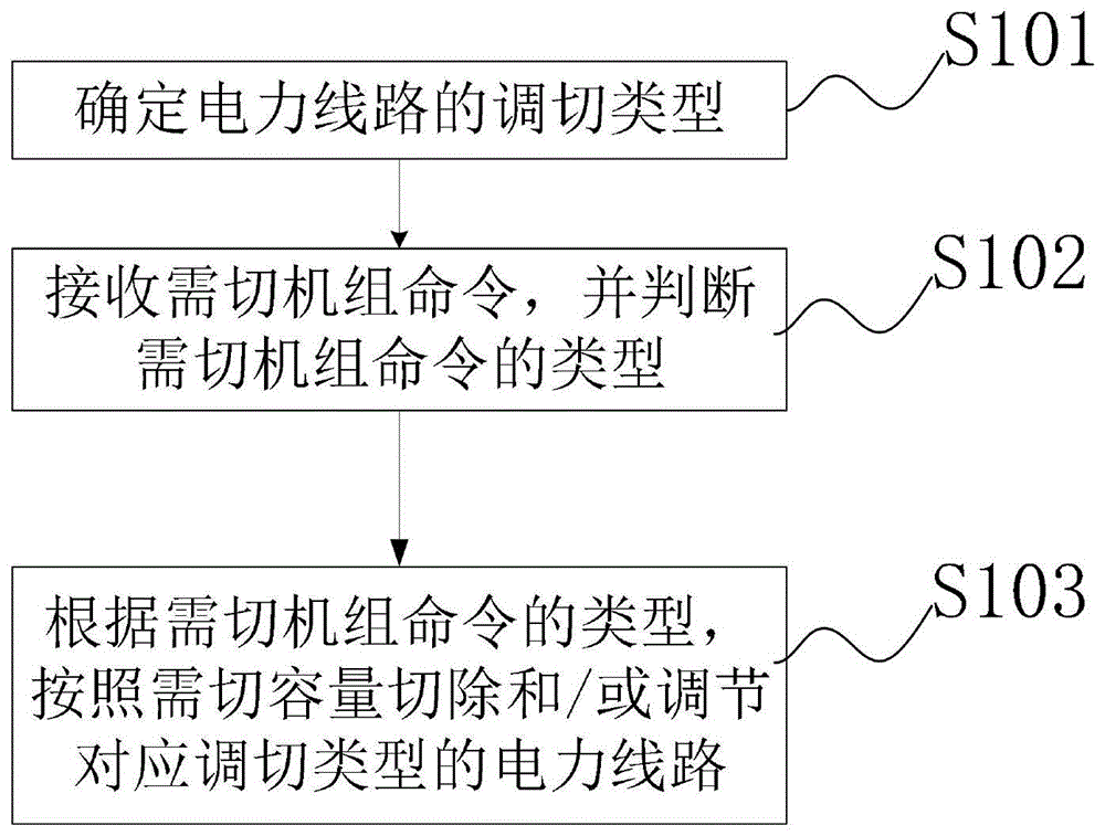 用于新能源场站的电力线路调切控制方法