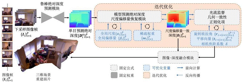 基于神经网络与多视图一致性的三维场景重建方法和装置