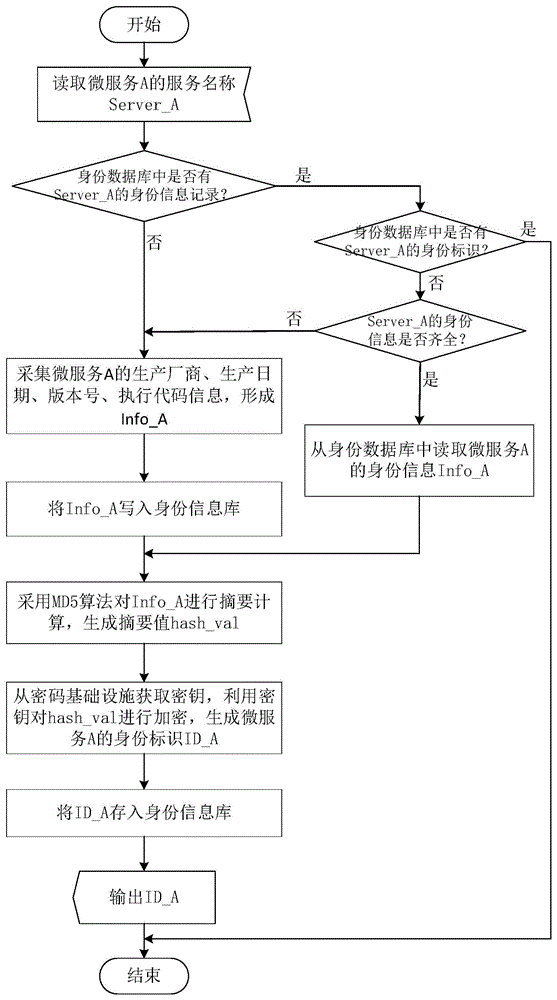 一种微服务的身份管理方法及装置