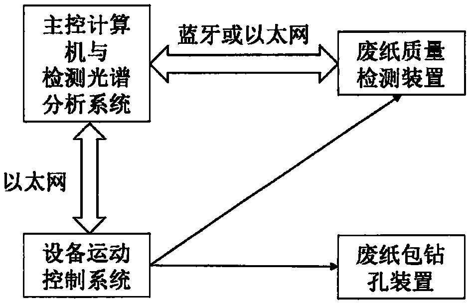 一种废纸质量高效智能检测系统及检测方法