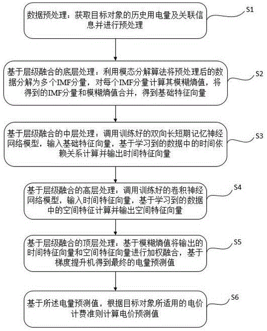 基于模态分解与神经网络的电量电价层级融合预测方法