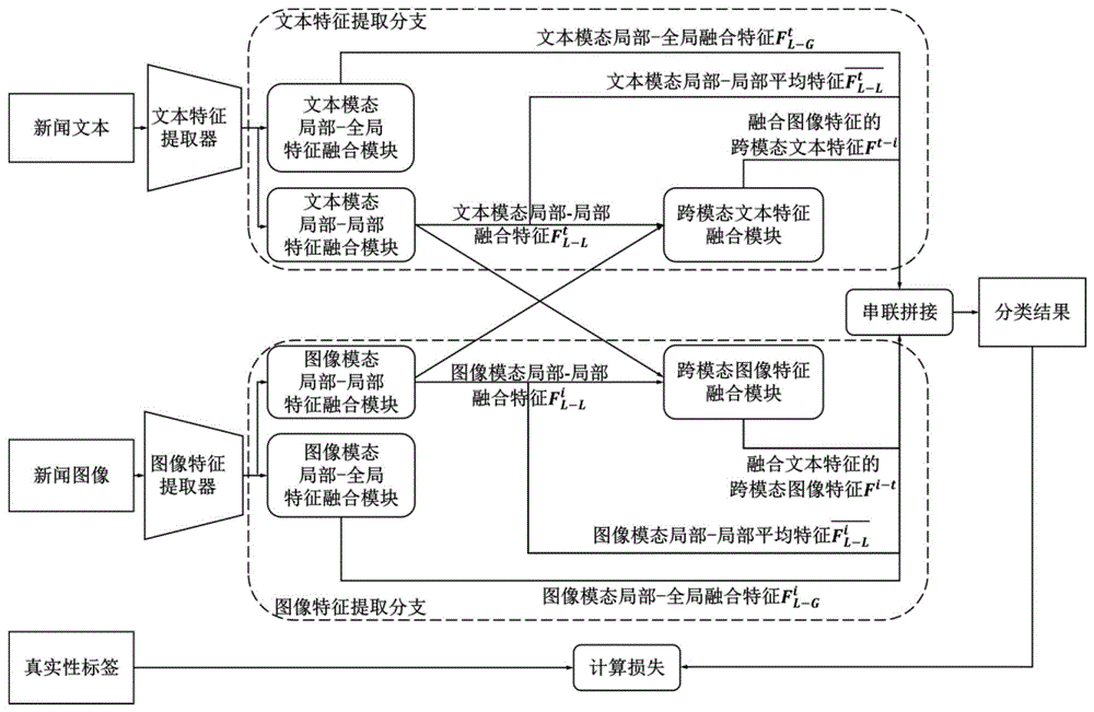 基于多层次融合和注意力机制的多模态虚假新闻检测方法