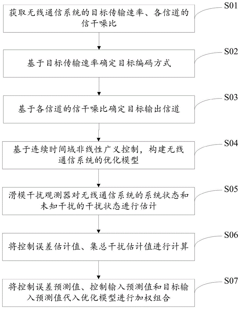 一种无线通信系统的抗干扰方法、设备及存储介质