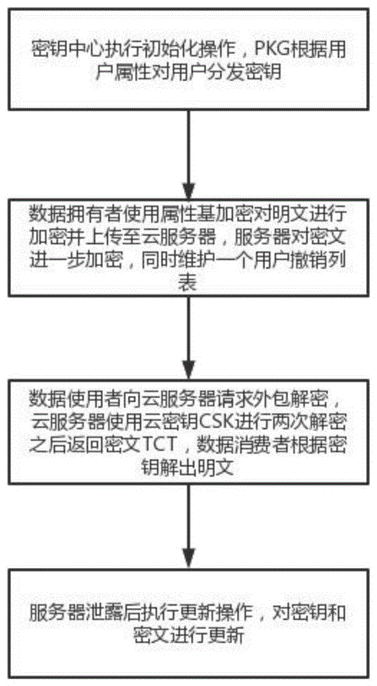 一种基于属性加密的电网数据强制性访问控制方法及系统