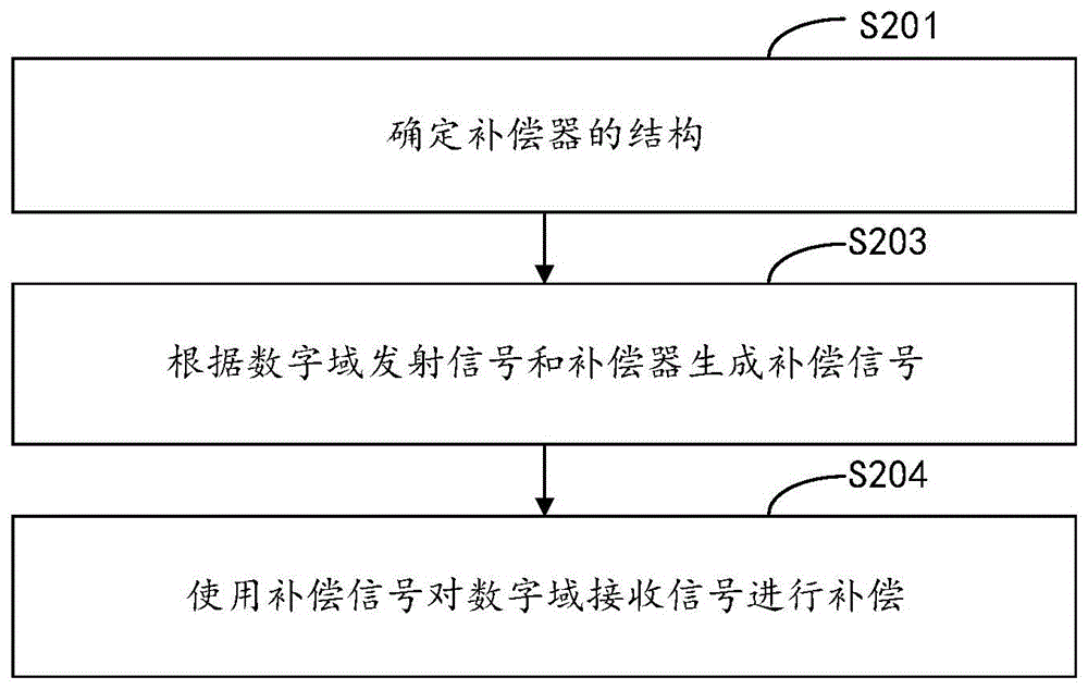 信号补偿方法、装置及介质