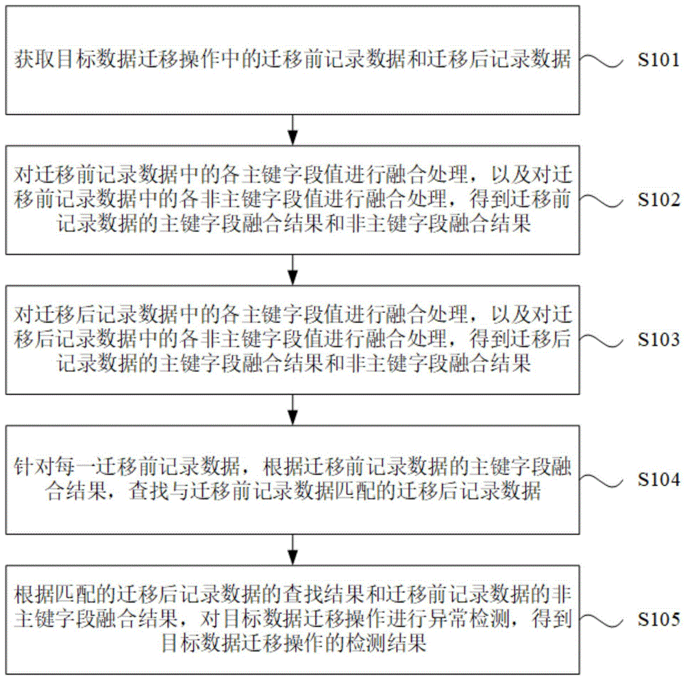 数据迁移的检测方法、装置、设备及介质