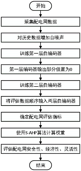 一种基于自适应AHP算法的分布式资源多维评估方法