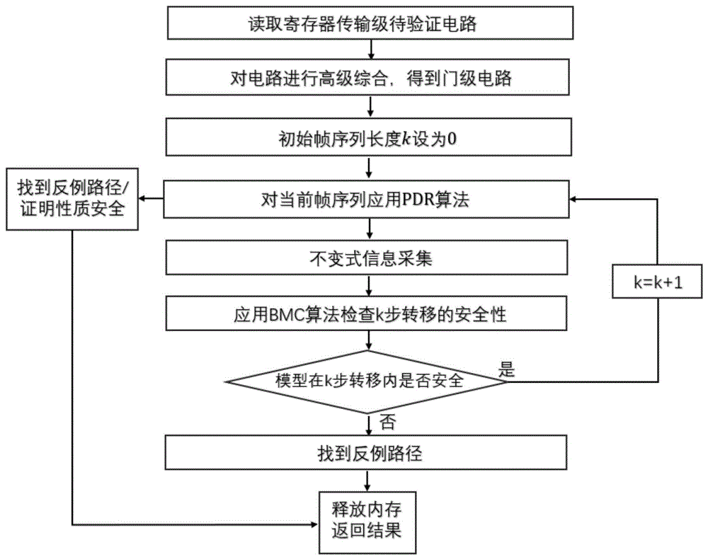 一种基于属性指导可达性的增强限界模型检查方法和系统