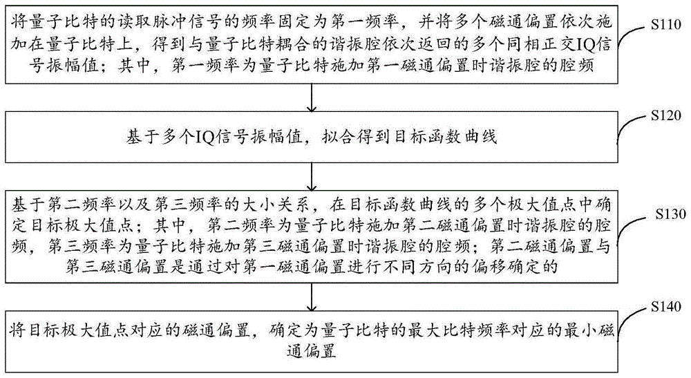 量子比特的参数标定方法、装置、电子设备和存储介质