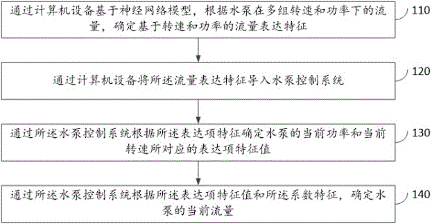 一种水泵流体流量确定方法及系统