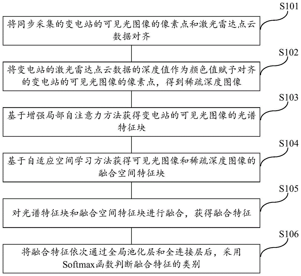 一种用于变电站场景的语义理解方法、介质及系统