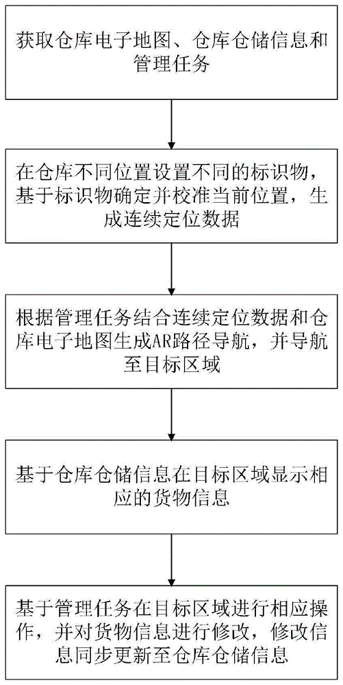 一种基于SLAM技术的AR可视化仓库管理方法及系统