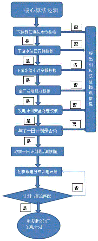 国调直调水电站日发电预计划制作的计算方法