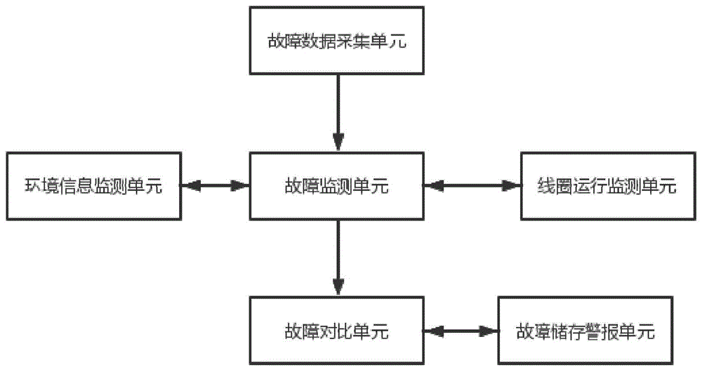 一种基于数据分析的变压器线圈故障诊断系统