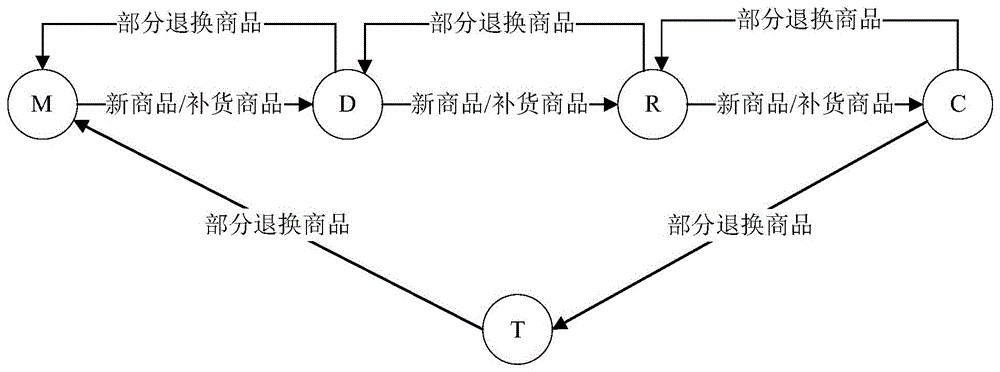 一种基于多态网络的闭环供应链三阶段可靠性评估方法