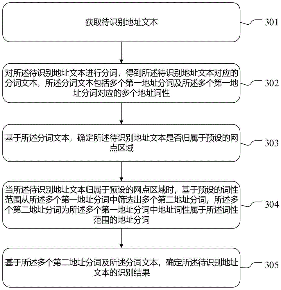 地址识别方法、装置、计算机设备及存储介质