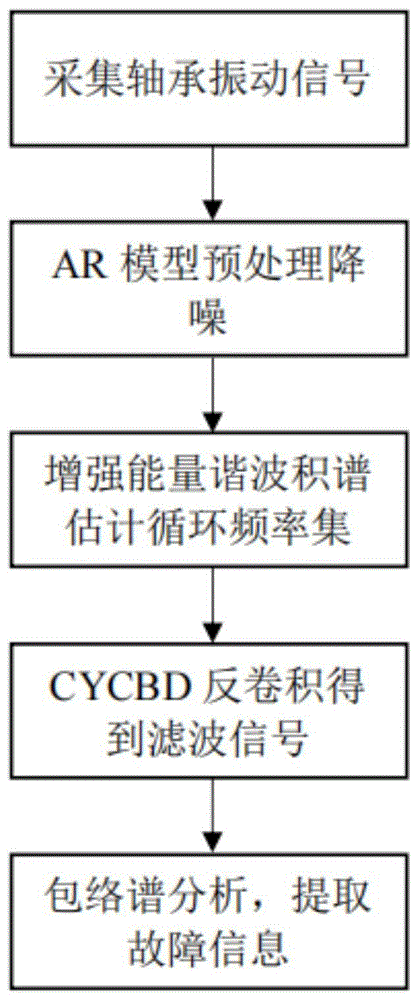 一种基于AR-ICYCBD滚动轴承故障特征提取方法