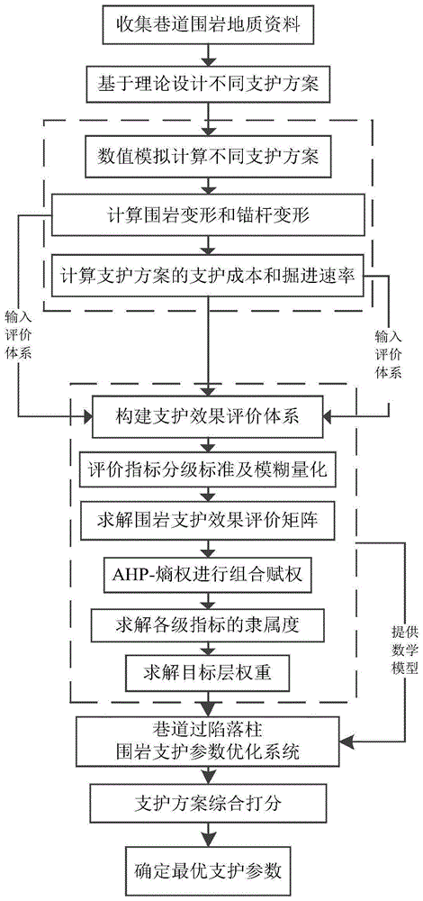 一种巷道过陷落柱围岩支护参数智能优化方法及系统