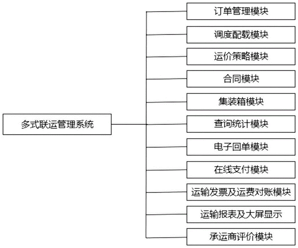 多式联运管理系统及方法