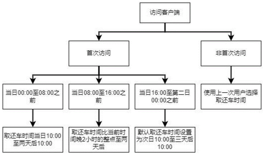 一种基于还车预约数据的车辆调度系统