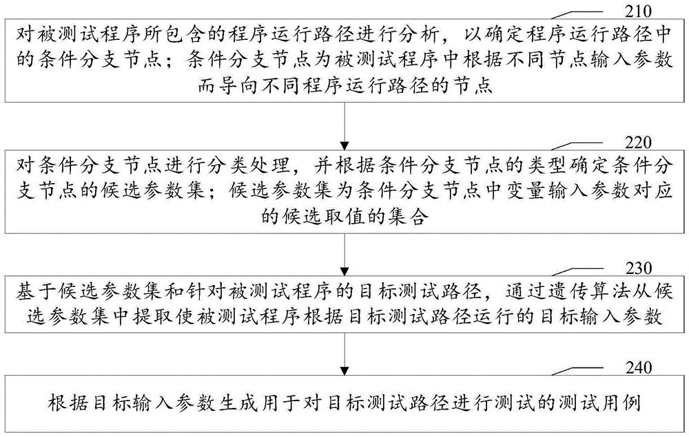 测试用例的生成方法及电子设备