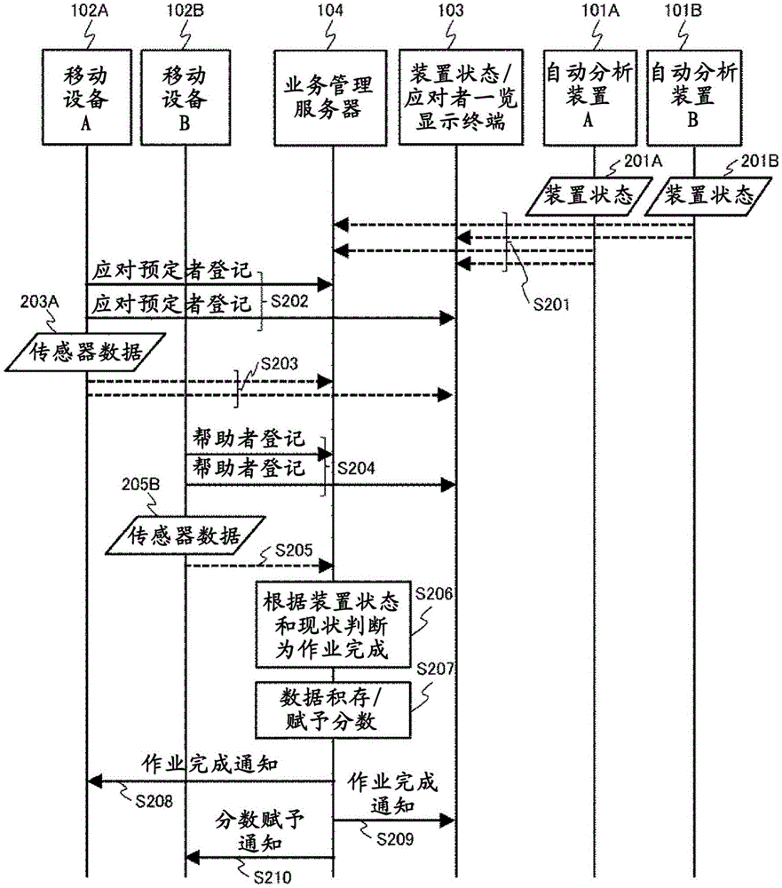 检查室业务管理系统、业务管理服务器以及业务管理方法