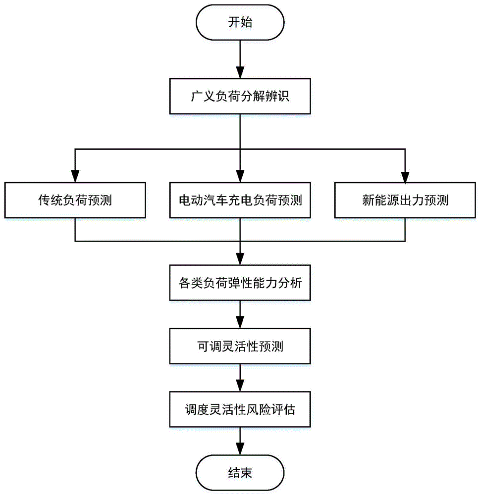 一种面向调度的负荷侧广义负荷灵活性的预测方法