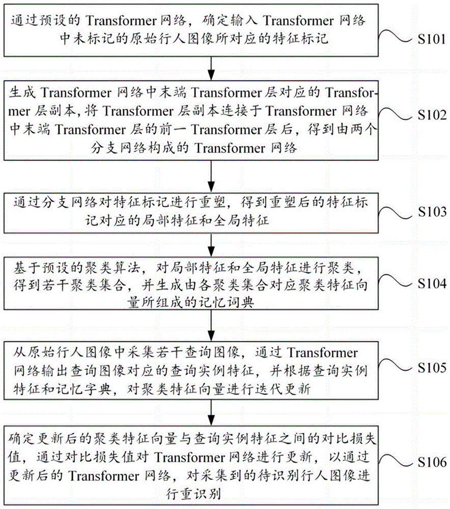 一种无监督行人重识别方法、设备及介质