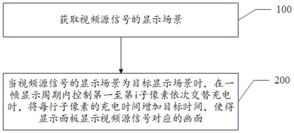 一种显示面板的驱动方法和显示装置