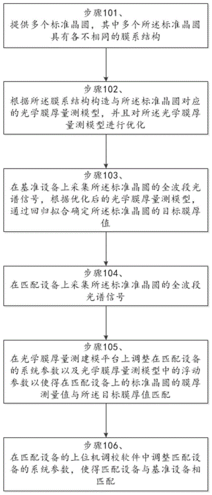 一种用于光学膜厚量测设备的匹配方法