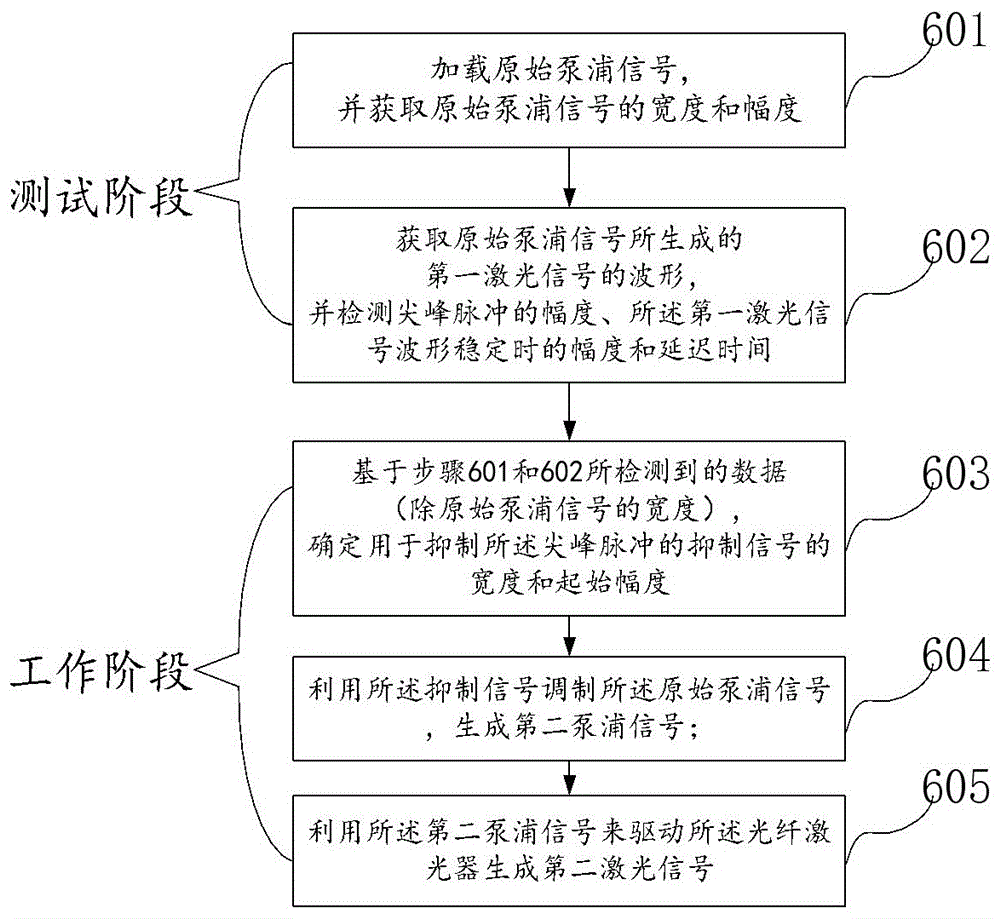 一种抑制光纤激光器尖峰脉冲的方法和设备