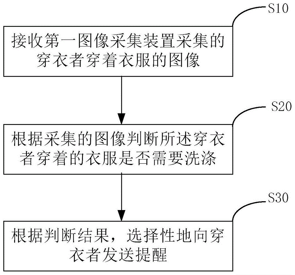 一种衣服洗涤提醒的方法和衣服洗涤提醒系统