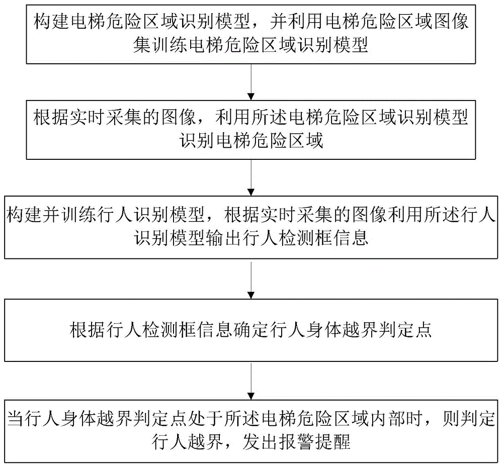 一种电梯危险区域识别及越界报警方法及装置