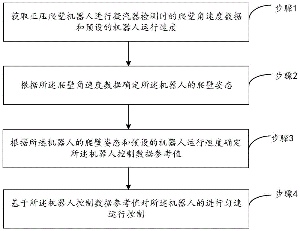 用于凝汽器检测的正压爬壁机器人运动控制方法及系统