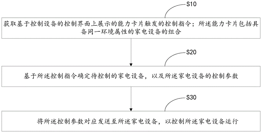 家电设备的控制方法、系统及介质