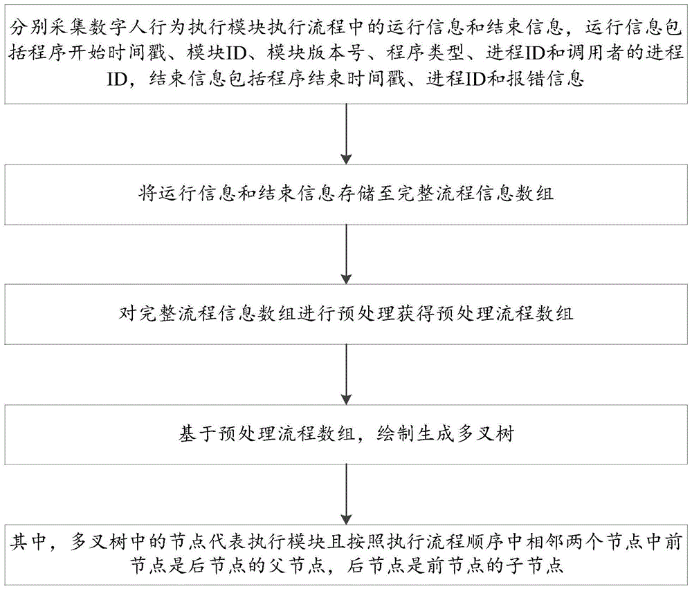 一种自动生成数字人行为模块执行流程图的方法、系统、电子设备及存储介质