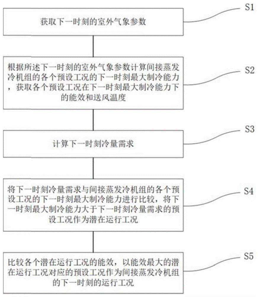 一种基于制冷能力与负荷预测的运行控制方法及系统