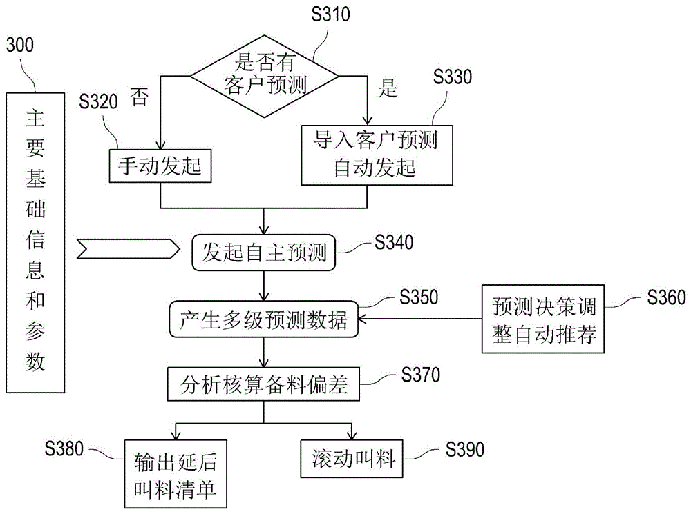 滚动式备料处理系统以及滚动式备料处理方法