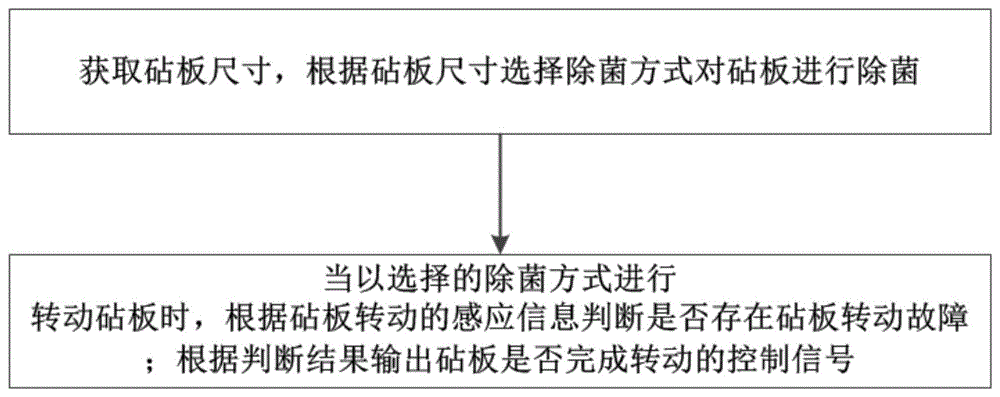 一种刀具砧板除菌控制方法及除菌机