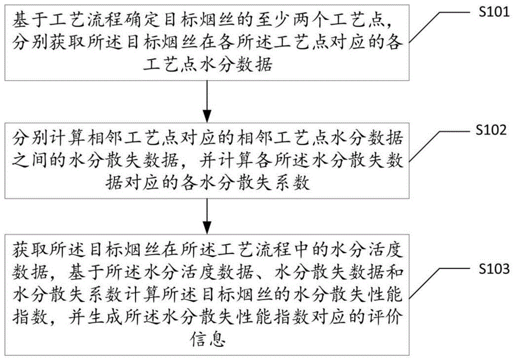 一种烟丝水分散失性能评价方法、装置及电子设备