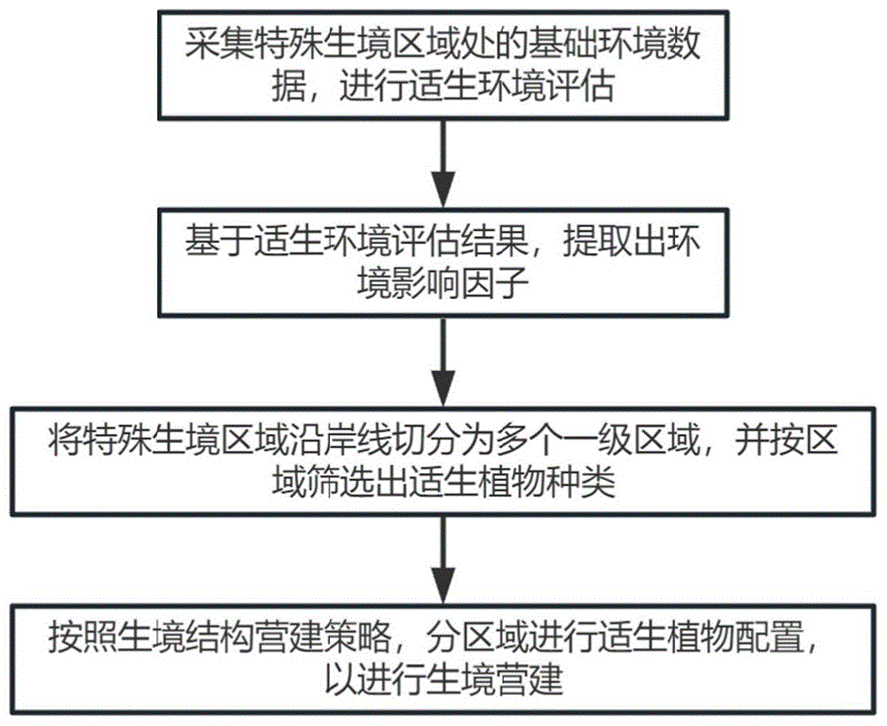 基于特殊生境下的植被群落搭配方法及系统