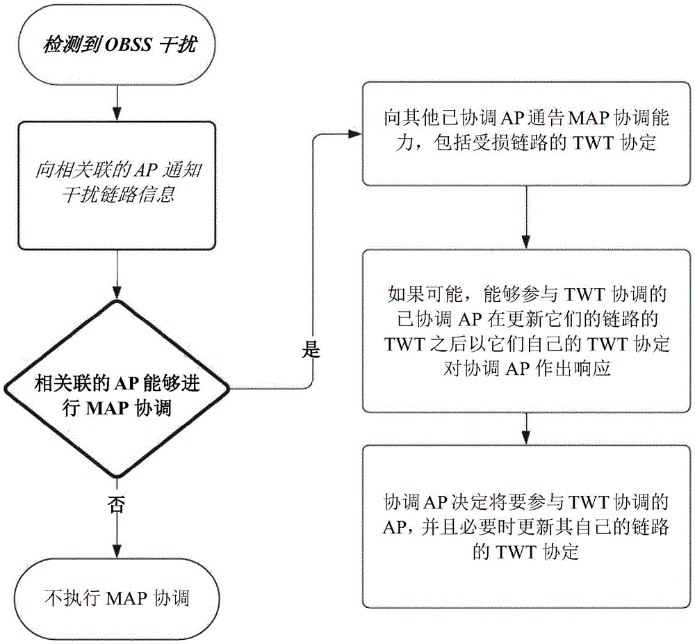 用于多AP运行的TWT协调