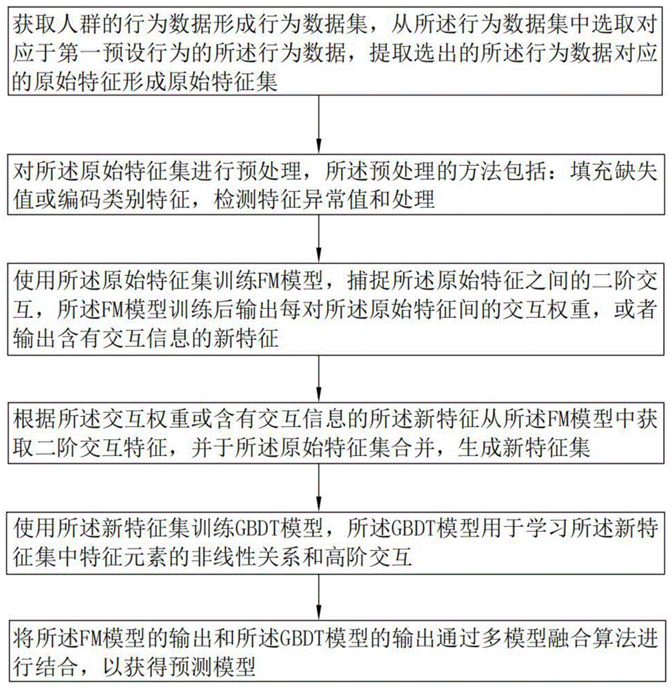 基于极少数据的用户点击率预测模型的建立方法及系统