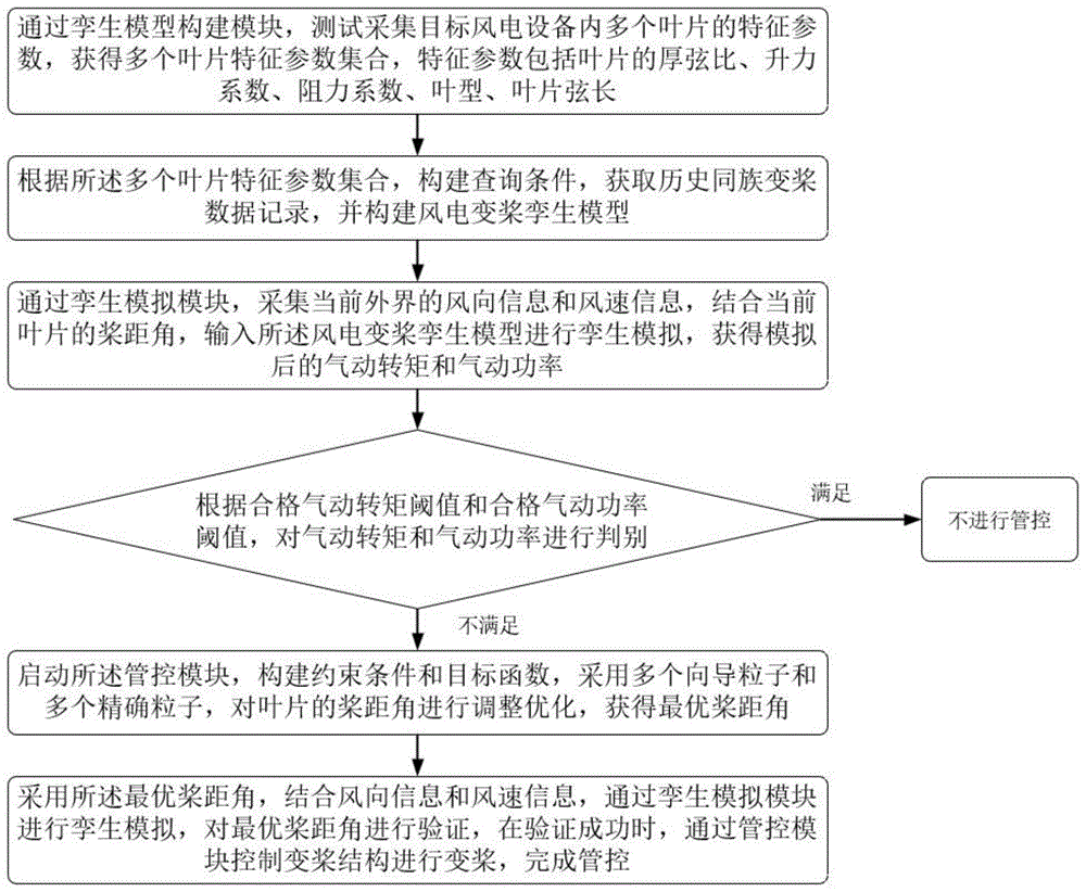 一种基于数字孪生技术的风电设备智能管控方法及系统