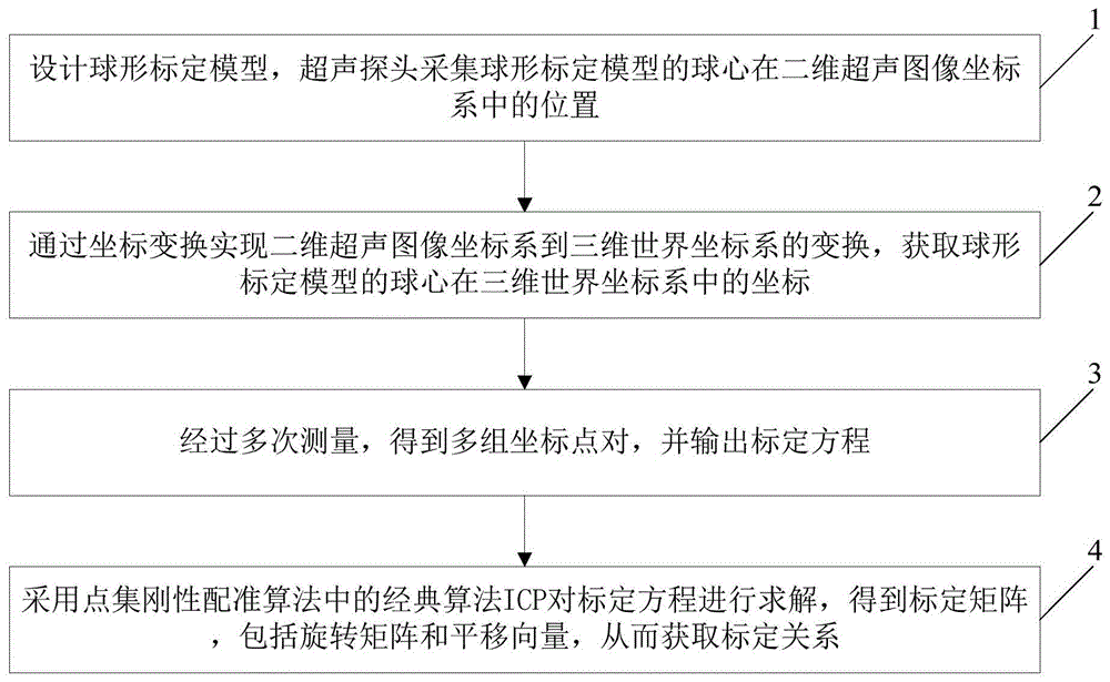 一种基于椭圆拟合的超声探头标定方法与标定装置