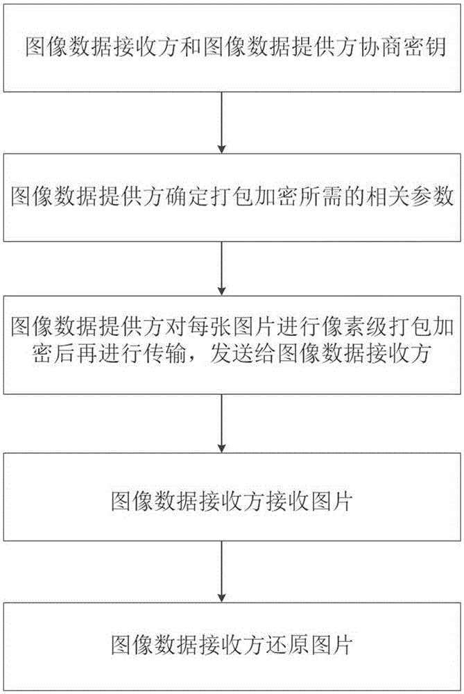 一种基于Paillier打包加密的图像像素级加密和还原方法